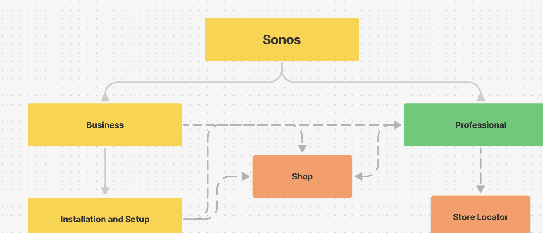 Information architecture